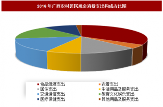 2016年广西农村居民现金消费支出构成分析