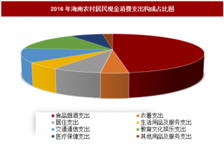 2016年海南农村居民现金消费支出构成分析