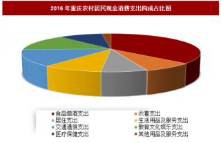 2016年重庆农村居民现金消费支出构成分析