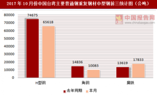 2017年10月份中国台湾主要普通钢重复钢材中型钢表面消费统计情况分析