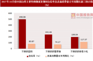 2017年10月份中国台湾主要特殊钢重复钢材表面消费统计情况分析