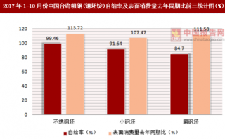 2017年1-10月份中国台湾粗钢(钢坯锭)表面消费统计情况分析