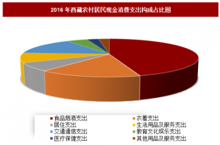 2016年西藏农村居民现金消费支出构成分析