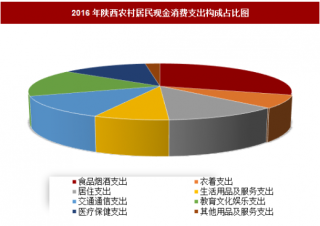 2016年陕西农村居民现金消费支出构成分析