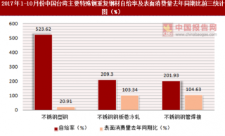 2017年1-10月份中国台湾主要特殊钢重复钢材表面消费统计情况分析