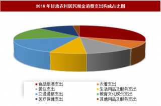 2016年甘肃农村居民现金消费支出构成分析