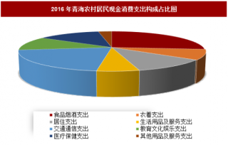 2016年青海农村居民现金消费支出构成分析