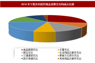 2016年宁夏农村居民现金消费支出构成分析
