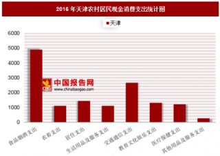 2016年天津农村居民现金消费支出分析