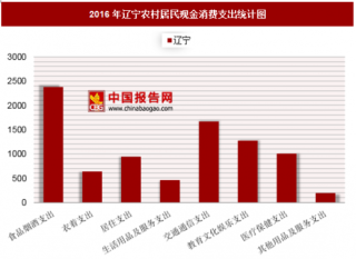 2016年辽宁农村居民现金消费支出分析