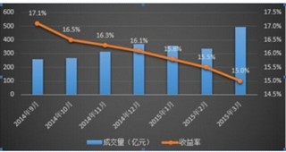 网贷逾期回款不超四成, P2P网贷行业发展迅速