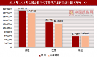 2017年1-11月全国分省市化学纤维产量情况分析