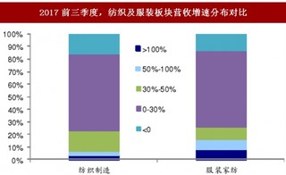 2018年我国纺织及服装行业销售增速及业绩趋势分析（图）