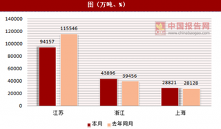 2017年1-11月全国分省市聚苯乙烯树脂产量情况分析