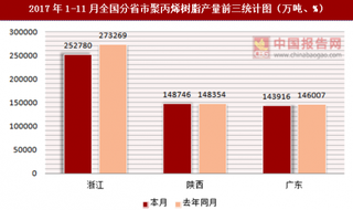 2017年1-11月全国分省市聚丙烯树脂产量情况分析