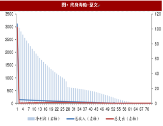 2018年终身寿险收入支出及利润情况分析（图）