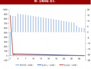 2018年定期寿险收入支出及利润情况分析（图）