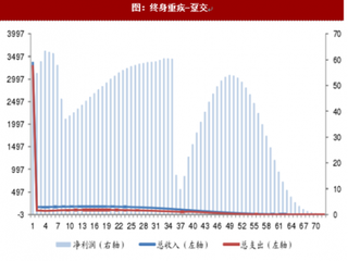 2018年终身重疾收入支出及利润情况分析（图）