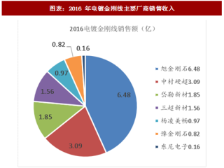 2018年中国金刚线行业应用领域及市场核心企业分析（图）