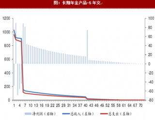 2018年长期年金收入支出及利润情况分析（图）