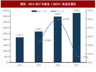2018年中国免疫球蛋白行业批签发情况及市场格局分析（图）