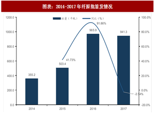 2018年中国人纤维蛋白原行业批签发情况及市场格局分析（图）