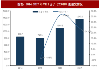 2018年中国人凝血因子Ⅷ行业批签发情况及市场格局分析（图）