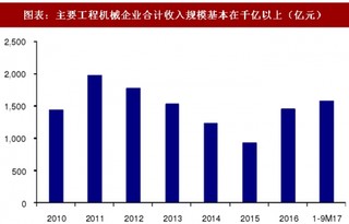 2018年中国混凝土机械行业房地产领域需求及开工率分析（图）