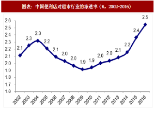 2018年中国便利店行业渗透率及市场空间分析（图）