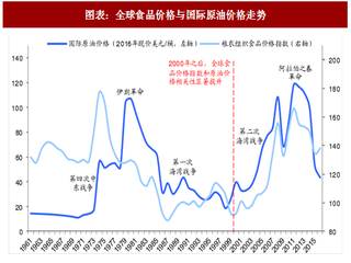 2018年全球農(nóng)產(chǎn)品行業(yè)價格走勢與國際原油關(guān)聯(lián)性分析（圖）