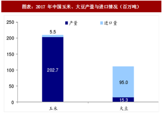 2018年中国饲料行业原材料产量与价格走势分析（图）