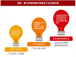 2018年中国整合营销传播代理行业概况及发展趋势分析（图）