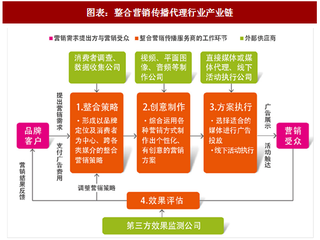 2018年中国整合营销传播代理行业产业链及影响发展因素分析 （图）