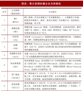 2018年中国整合营销传播代理行业竞争格局及进入壁垒分析（图）
