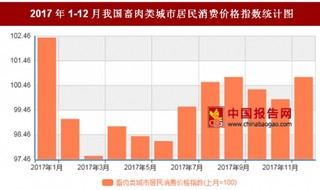 2017年12月我国畜肉类城市居民消费价格对比上月环比上涨0.8%