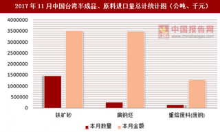 2017年11月中国台湾半成品、原料进口量总计情况分析