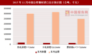 2017年11月中国台湾钢材进口总计情况分析