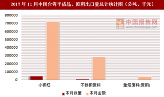 2017年11月中国台湾半成品、原料出口量总计情况分析