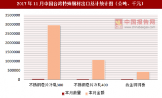 2017年11月中国台湾特殊钢材出口总计情况分析