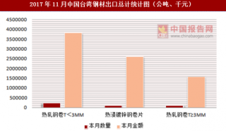 2017年11月中国台湾钢材出口总计情况分析