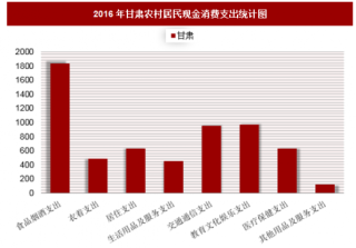 2016年甘肃农村居民现金消费支出分析