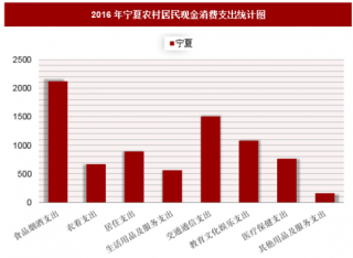 2016年宁夏农村居民现金消费支出分析