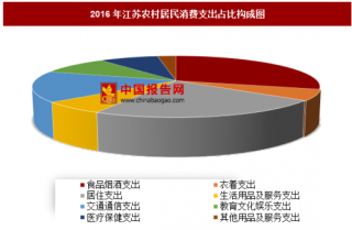 2016年江苏农村居民消费支出分析
