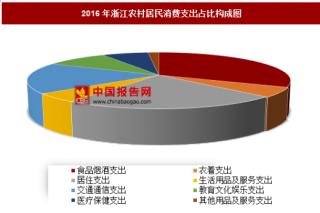 2016年浙江农村居民消费支出分析
