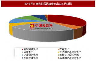2016年江西农村居民消费支出分析