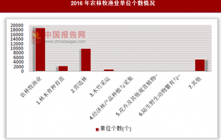 2016年农林牧渔业单位个数情况