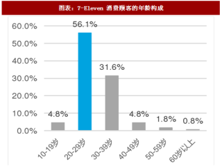 2018年中国便利店行业消费人群分析及相关政策汇总（图）