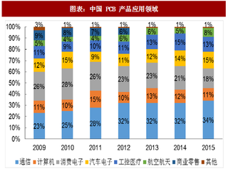 2018年中国射频PCB行业产值及需求分析（图）