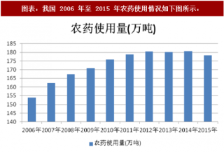 2018年中国农药行业产业链及供需情况分析（图）