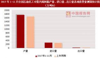 2017年1-11月全国石油化工中聚丙烯树脂产量、进口量、出口量表观消费量测算情况分析